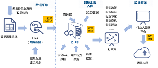 优胜客水巢DIPS行业大数据平台建设的框架路径