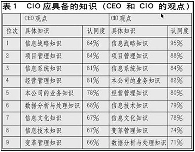 赖茂生：CIO的职责、素质和培训