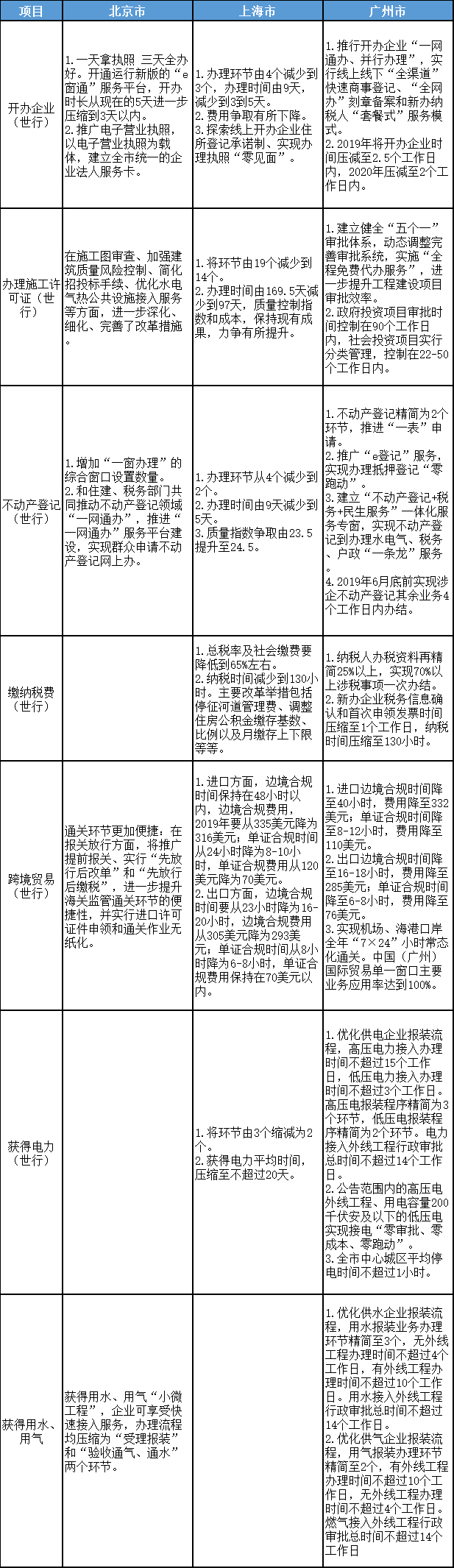 北京、上海、广州优化营商环境2.0改革目标、任务对比表