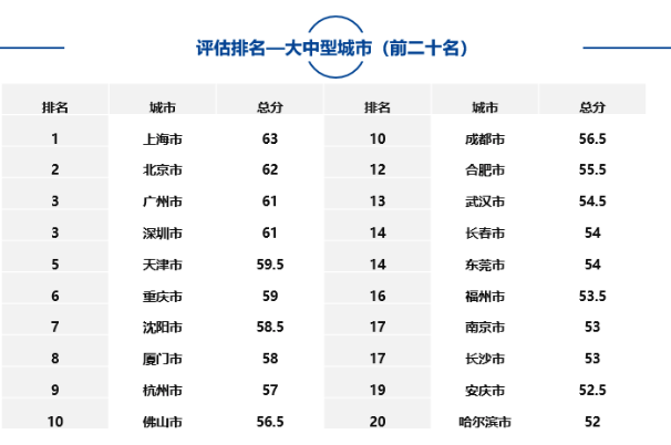 大中型城市、市辖区、自由贸易试验区中排名靠前名单如下