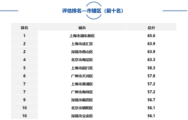大中型城市、市辖区、自由贸易试验区中排名靠前名单如下