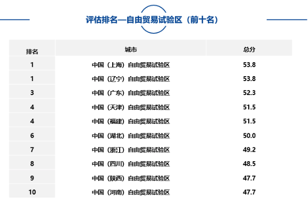 大中型城市、市辖区、自由贸易试验区中排名靠前名单如下