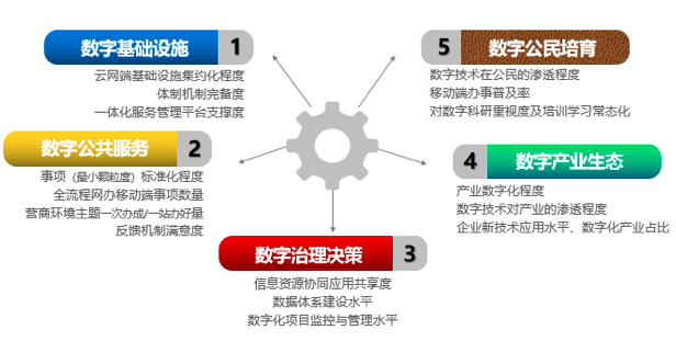优胜客智库：“数字政府”五因素模型
